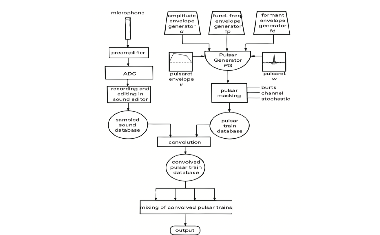 Diagrammatic representation of the Pulsar Generator program showing signal flow from envelope generators and pulsaret waveform through the Pulsar Generator, pulsar masking, and convolution with sampled sounds to output.