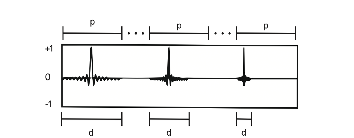The succession of pulses forming a pulsar train, showing three pulsarets with varying duty cycles within successive periods.