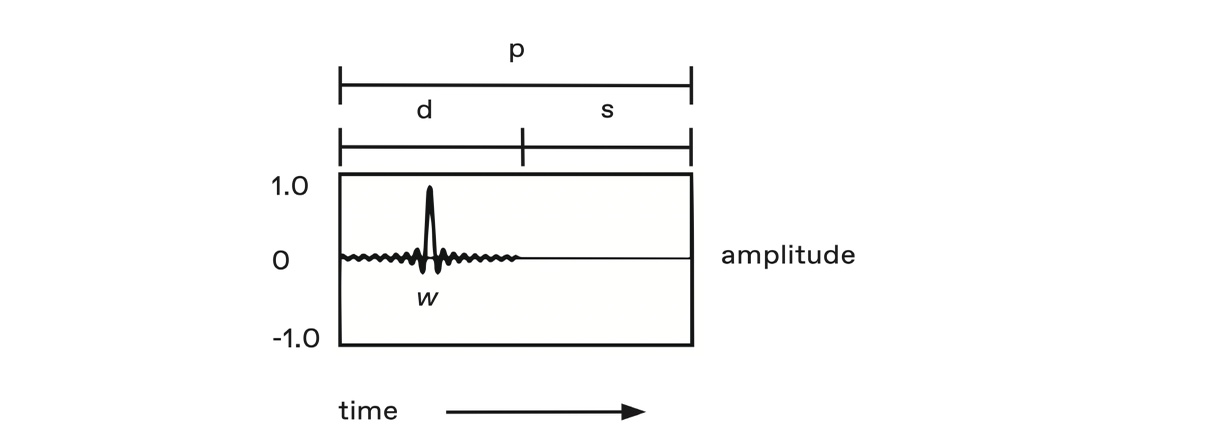 A single pulsar consisting of an arbitrary pulsaret waveform w with a duration d followed by an interval of silence s, within a period p.